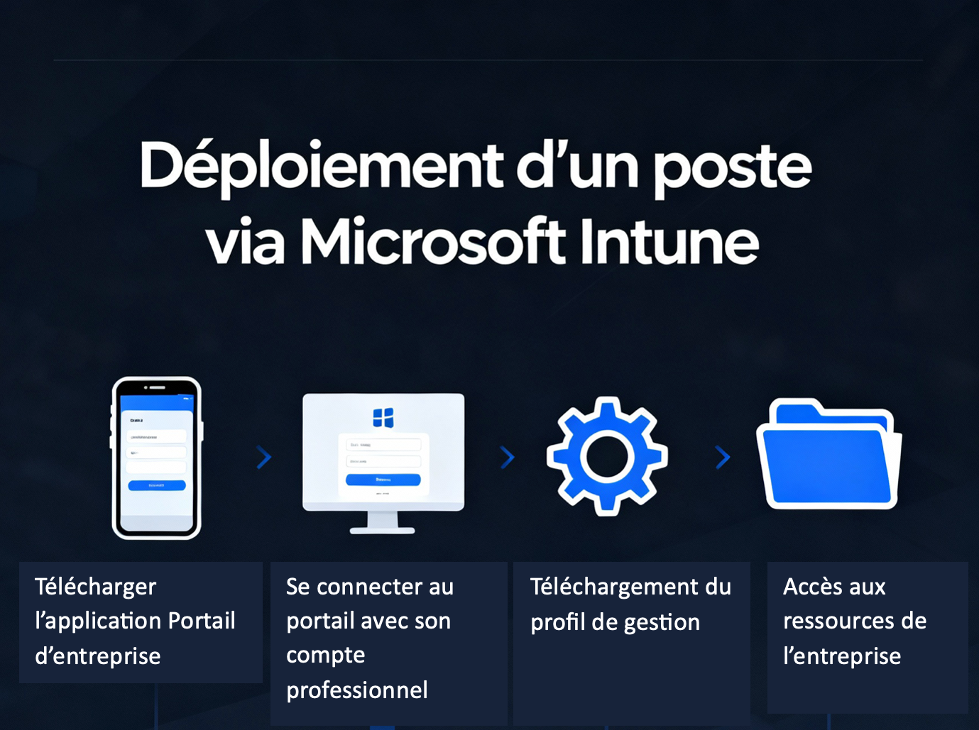 Tableau de bord Microsoft Intune utilisé pour le déploiement automatisé
