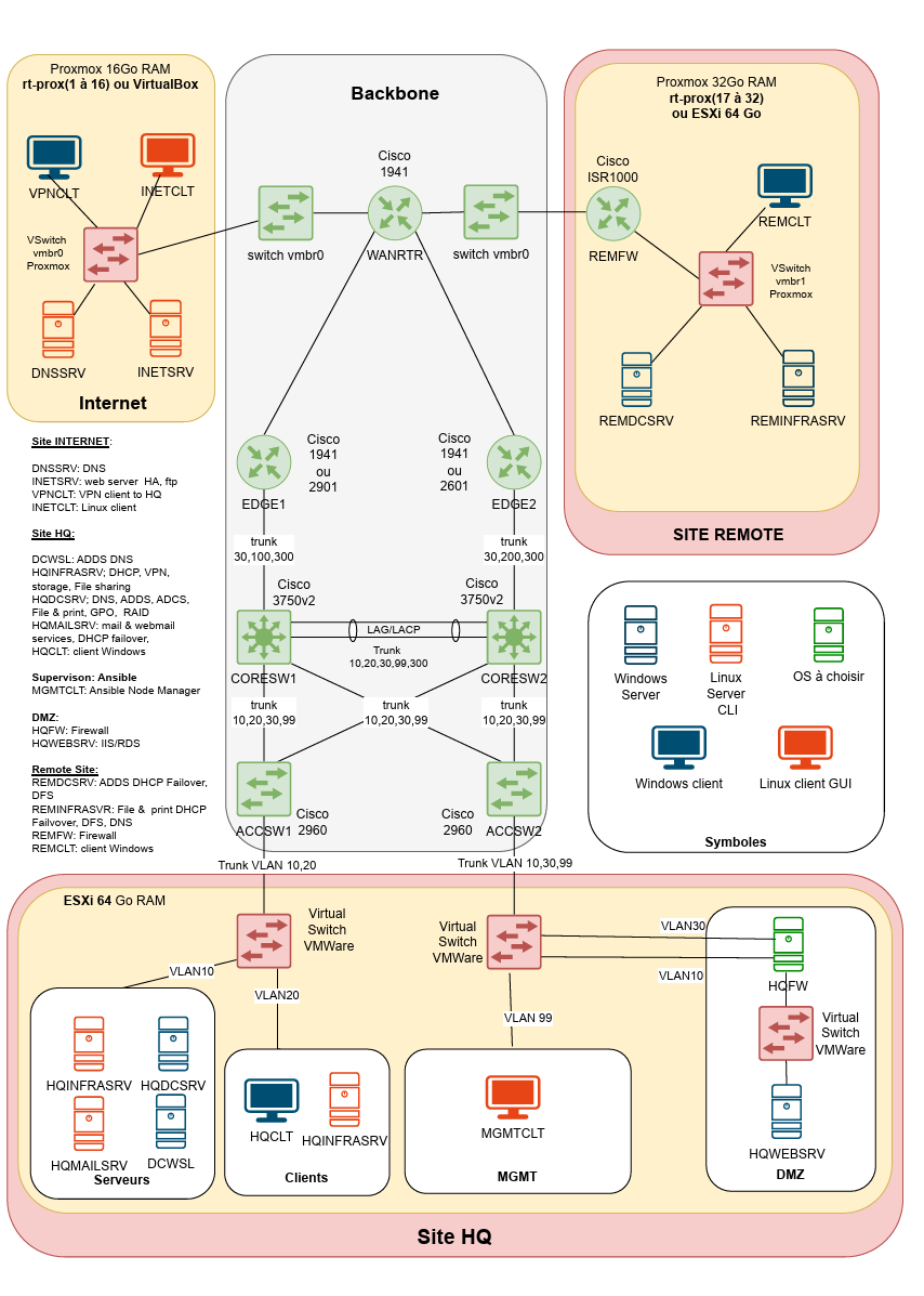 Schéma d'infrastructure réseau WorldSkills Lyon 2025